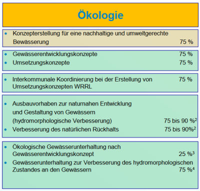 Fördermöglichkeiten Ökologie nach RZWas