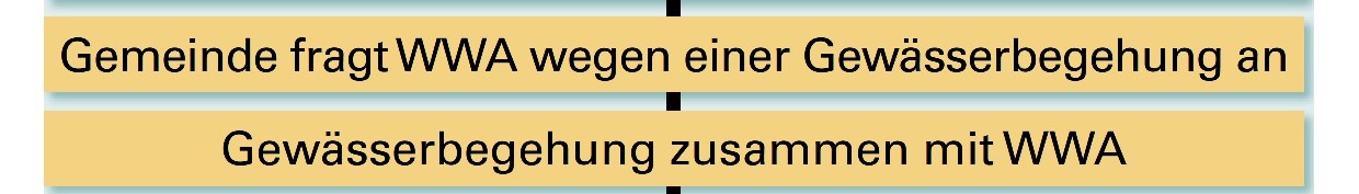 Text: Gemeinde fragt WWA wegen einer Gewässerbegehung an. Gewässerbegehung zusammen mit WWA.