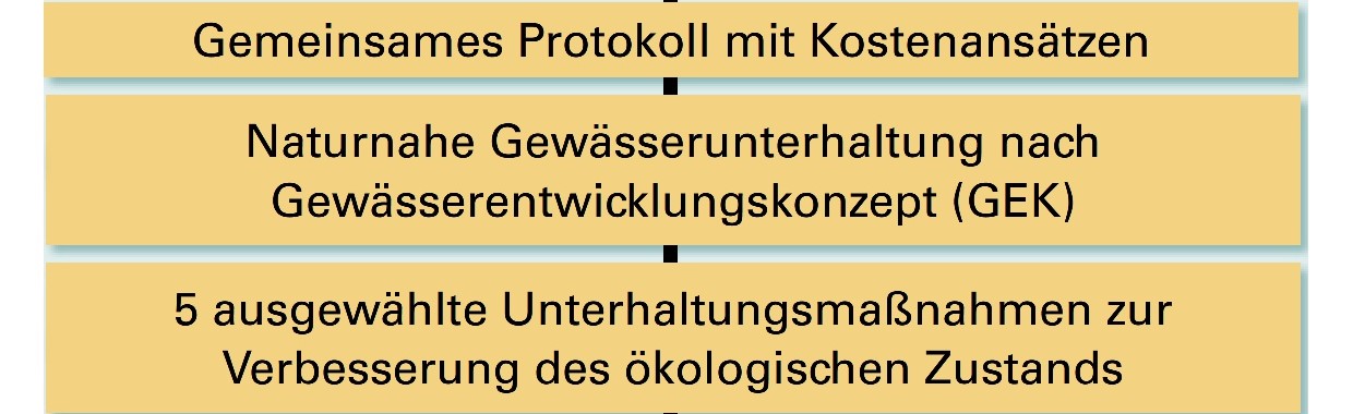 Ein gemeinsames Protokoll mit Kostenansätzen wird erstellt. Dabei muss zwischen dem Fördersatz für eine naturnahe Unterhaltung nach Gewässerentwicklungskonzept (25% bzw. 30% bei Teilnahme an einem Gewässernachbarschaftstag) sowie der Förderung von ausgewählten Unterhaltungsmaßnahmen zur Verbesserung des ökologischen Zustands (75%) unterschieden werden. Text: Gemeinsames Protokoll mit Kostenansätzen: Naturnahe Gewässerunterhaltung nach Gewässerentwicklungskonzept (GEK). 5 ausgewählte Unterhaltungsmaßnahmen zur Verbesserung des ökologischen Zustands.