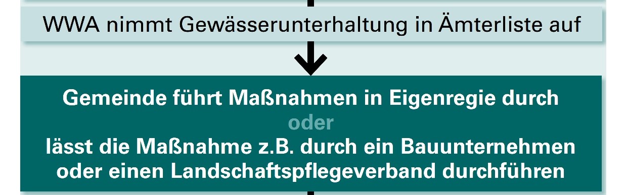 Das WWA nimmt die Maßnahme dann in die Ämterliste förderfähiger Maßnahmen auf und die Gemeinde kann die Maßnahme entweder mit dem eigenen Bauhof durchführen oder vergeben, z.B. an einen Bauunternehmer oder den regionalen Landschaftspflegeverband. Text: WWA nimmt Gewässerunterhaltung in Ämterliste auf. Gemeinde führt Maßnahmen in Eigenregie durch - oder lässt die Maßnahme z.B. durch ein Bauunternahmen oder einen Landschaftspflegeverband durchführen.
