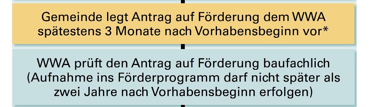 Die Gemeinde kann den Antrag auf Förderung noch spätestens 3 Monate nach Beginn der Maßnahme beim WWA vorlegen. Dort wird der Antrag baufachlich geprüft. Text: Gemeinde legt Antrag auf Förderung dem WWA spätestens 3 Monate nach Vorhabensbeginn vor. WWA prüft den Antrag auf Förderung baufachlich.