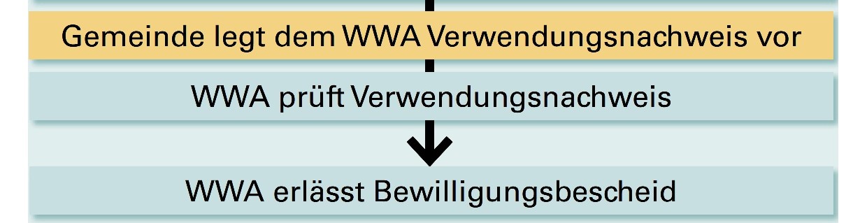 Schließlich legt die Gemeinde dem WWA den Verwendungsnachweis vor. Dieser wird geprüft und die Zuwendung bewilligt. Text: Gemeinde legt WWA Verwendungsnachweis vor. WWA prüft Verwendungsnachweis. WWA erlässt Bewilligungsbescheid.