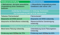 Eine Tabelle zeigt die Unterscheidung zwischen Gewässerunterhaltung und Gewässerausbau. - Öffnet große Ansicht